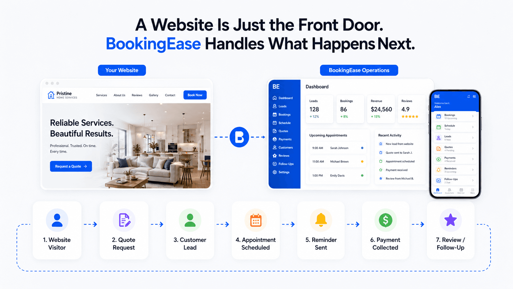 BookingEase workflow showing a website visitor becoming a lead, appointment, payment, and follow-up